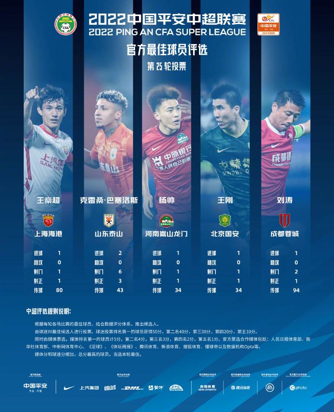 中超第25轮最佳球员评选：王燊超、克雷桑等5名球员入围